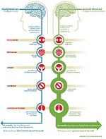 growth mindset vs fixed mindset